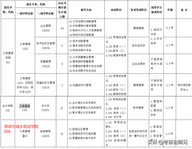 工商管理考研学校推荐，权威推荐工商管理专业考研院校全国排名（<学硕>两所B+院校该怎么选）