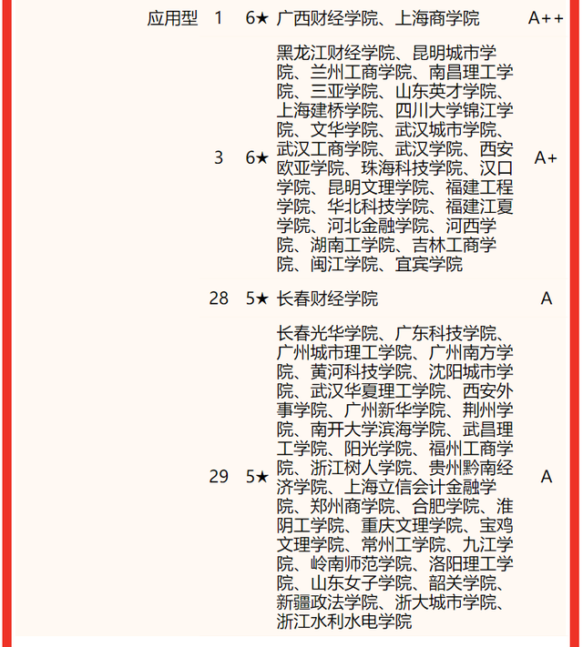 工商管理专业大学排名 哪个大学最好，工商管理专业大学排名（2022中国大学工商管理类专业排名）