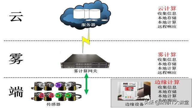 雾计算到底是什么，雾是怎么算的（一图读懂雾计算、边缘计算、云计算）