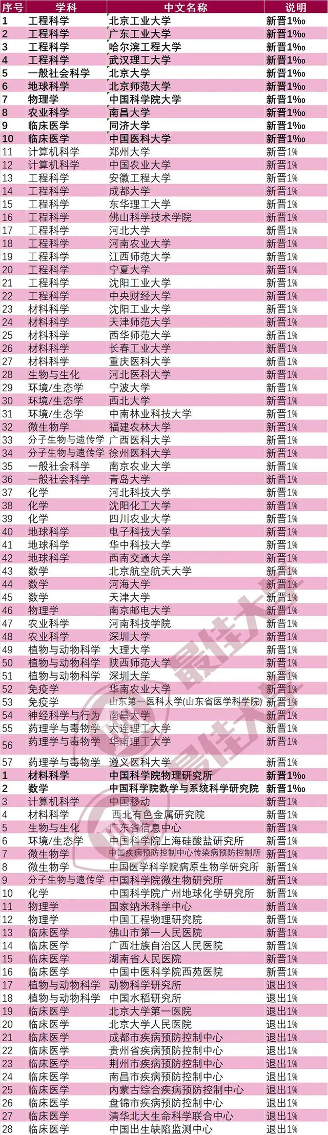 大学专业排名一览表，2021全国科学社会主义专业大学排名一览表（2022年1月ESI大学排行榜362所最全名单）