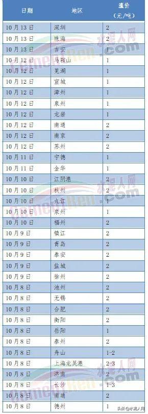 粉煤灰多少钱一吨，现在氧化镁的价格是多少钱一吨（水泥、砂石、混凝土、粉煤灰全线涨价）