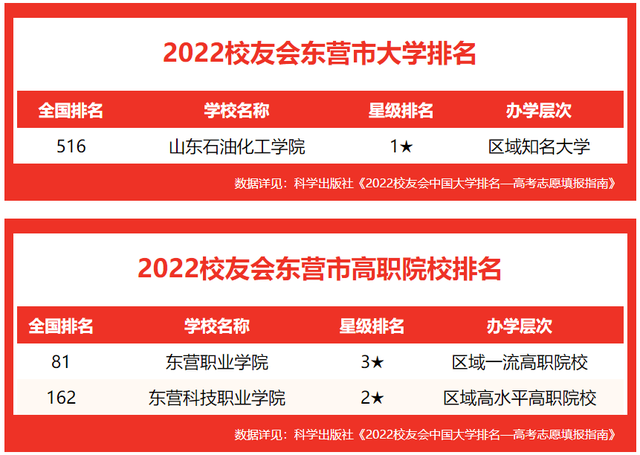 东营市大学排名名单是什么，东营市大学排名名单是什么时候出（校友会2022东营市高职院校排名）