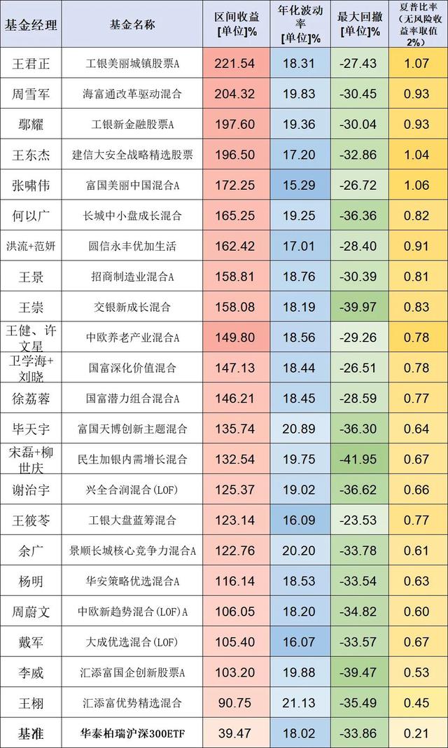 均衡类基金经理，均衡类基金经理排名？