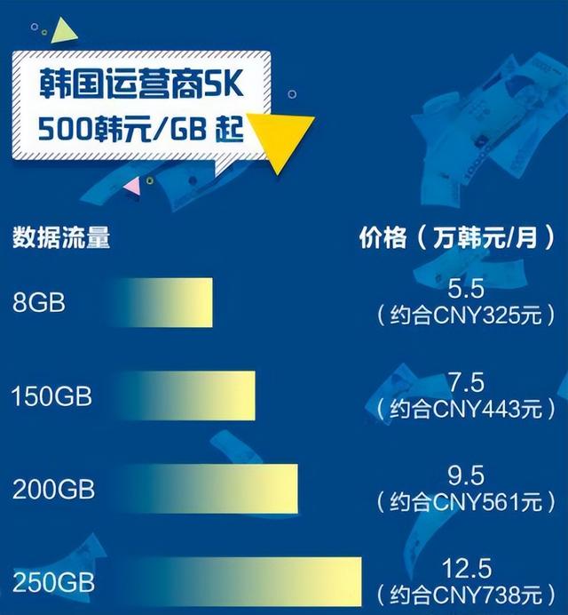 10gb是多少流量能用多久，10G流量是多少兆（都过去三年了仍然几乎全球最低）