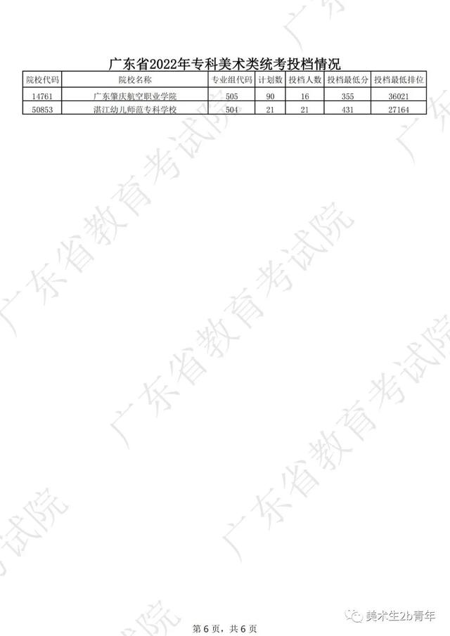 2022届美术生很难吗，2022届艺考生避坑指南你一定要看！（广东省今年有1万人连专科都上不了）