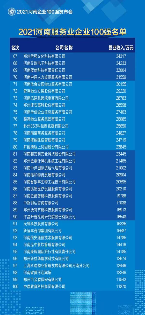 河南国企有哪些，河南省有哪些国企（2021河南企业100强榜单发布）