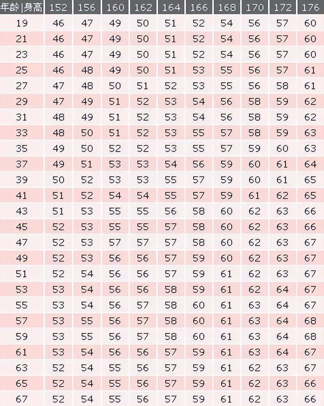 体重指数计算器，体重指数计算器在线（女性身高152—176cm标准体重对照表）