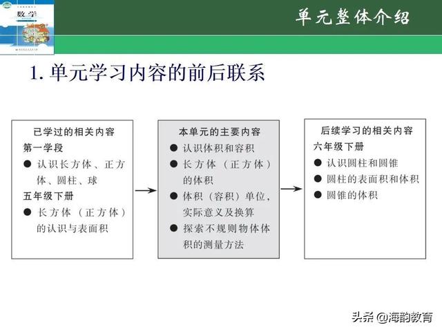 下的小学数学教材解读，“结构化视角”（海韵教育丨北师大版小学数学五年级）