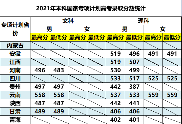 警校录取分数线，2022全国警校排名及录取分数线汇总（五所公安大学2021年在各省市录取分数线汇总）
