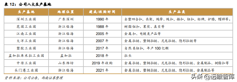 伟星集团（面向全球的辅料龙头）