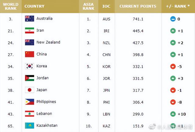 中国男篮世界排名最高多少，中国男篮排名世界第几（中国男篮世界排名第27位）