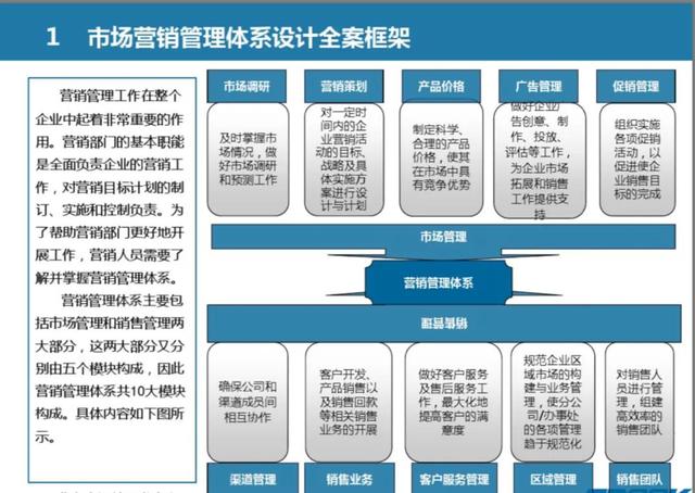 销售团队管理方案和方法，销售团队的管理方法和思路（市场营销管理体系设计全案）