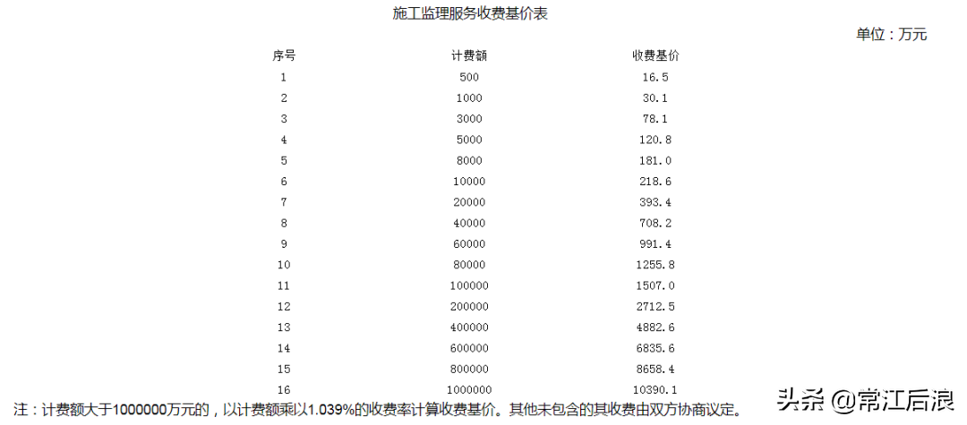 可行性研究费(建设工程可行性研究报告收费标准)