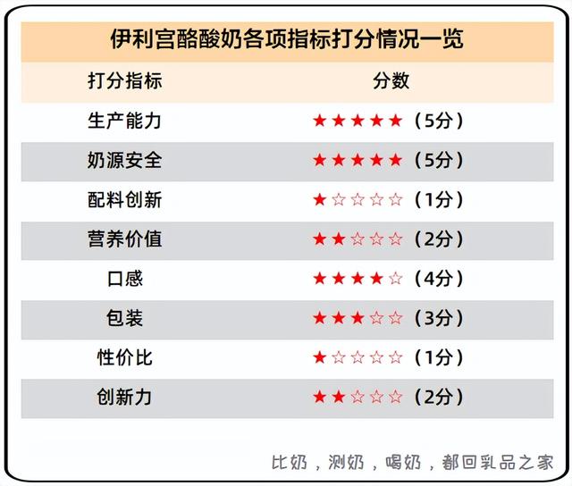 伊利酸奶哪个系列最好，最好喝的酸奶排名（伊利上新的宫酪经典凝酪）