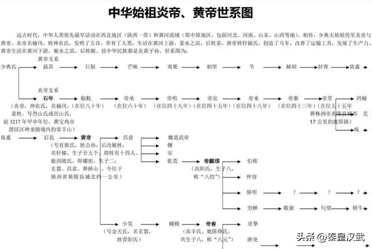 宝氏（黄帝死后一千年夏朝才建立）