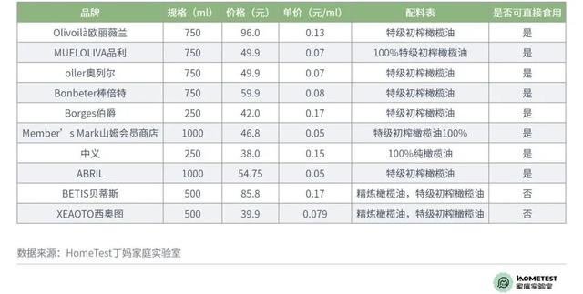检测完10款橄榄油，你可能真的误解它了