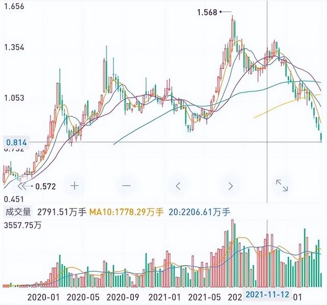 基金收益率跌到多少可以加倉股，基金收益率跌到多少可以加倉股票？