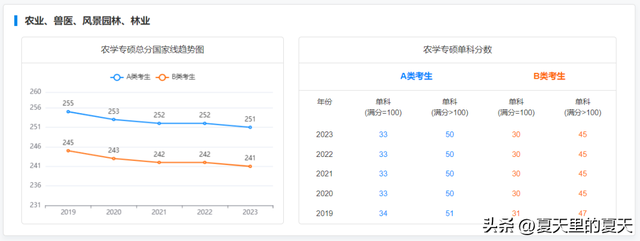 考研一般多少分过线，考研过线要多少分比较稳（来看2019-2023专硕国家线及趋势图）