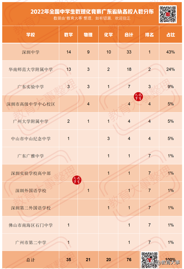 全国高中数理化竞赛，中学生数理化竞赛哪家强