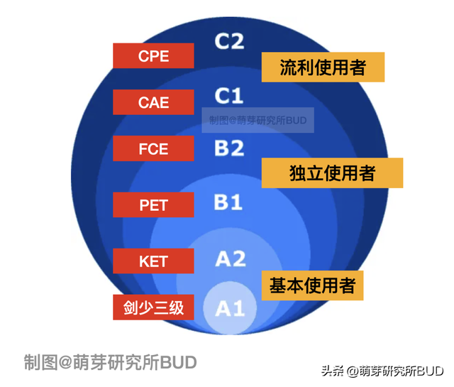 剑桥少儿英语考试，少儿英语常见的国际考试（Eric裸考过了KET）