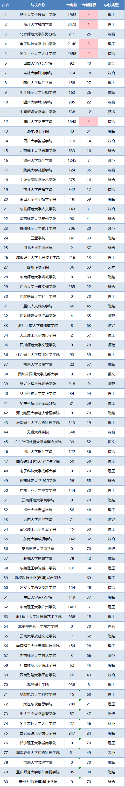 三本院校专业排名，2020年全国公办三本大学排名（2022全国排名靠前三本院校及其专利排名整理）