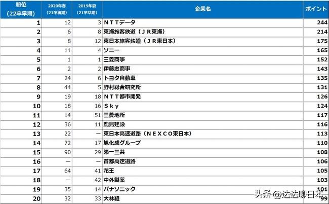 森永（日本大学生择业热门企业排行）