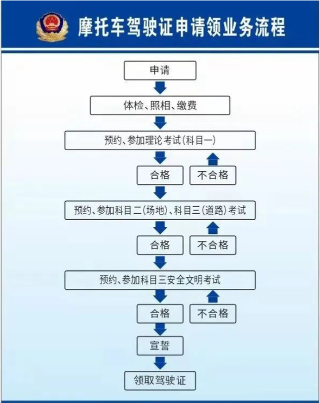 考驾照的基本流程是怎样的，考驾照流程 基本（2022年电动车、三轮车、摩托车）