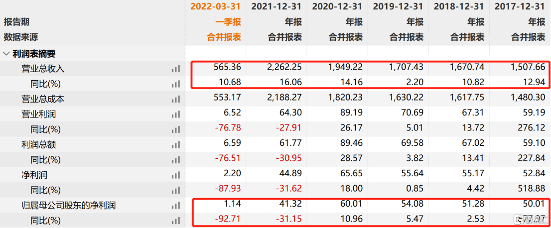 金龙鱼集团（市值蒸发5000亿）