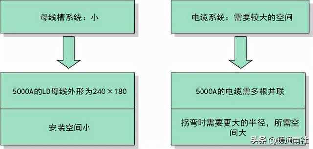 什么是密集性母线，密集母线标准与要求（母线槽详解及应用）