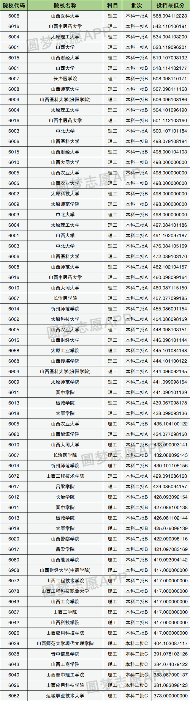 2022年山西省普通高考成绩一分一段统计表，2021年山西省普通高考成绩一分一段表（2022年高考山西省内所有本科院校在本省录取分数线汇总）