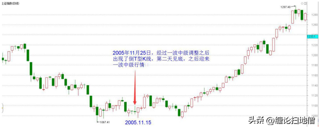 正t和反t有什么区别，正t反t是什么意思（倒T型K线）