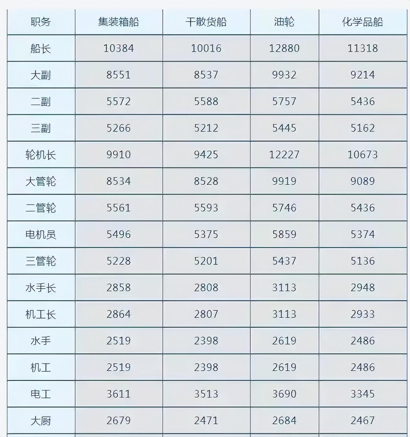 出海捕鱼船员真实收入，出海打鱼的真实工薪是多少（海员普遍月薪几万为何招不到人）