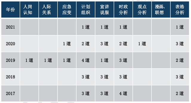 国家公务员考试_统计局调查队面试真题，统计局面试题与统计局调查队面试题一样吗（2022年国考统计局面试题型分析及备考建议）