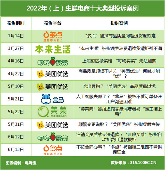 多点 叮咚买菜 美团优选等入选上半年生鲜电商十大典型投诉案例