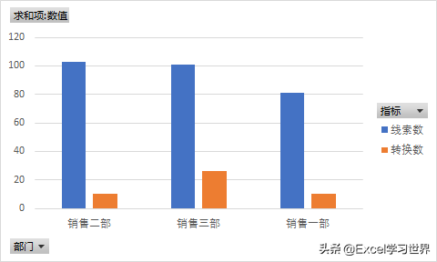 Excel如何设置图表坐标轴，excel表格怎么设置坐标轴（数据透视图怎么设置双坐标轴）