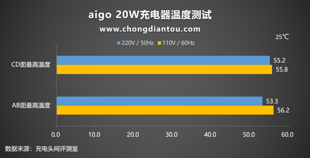 iphone20w品牌快充头评测，支持iPhone手机PD快充