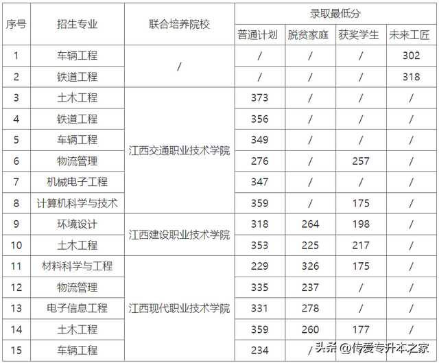 江西专升本有哪些学校，江西专升本有哪些学校公办（2022年江西专升本已有27所院校公布录取分数线）