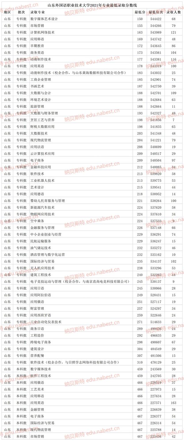 山东外国语职业技术大学，山东外国语职业技术大学占地面积（山东外国语职业技术大学2021年专业最低录取分数线、学费）