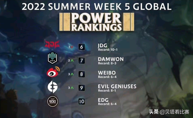 英雄联盟战队排名，LOL：外媒发布S11世界赛战队TOP 20（全球战队排行榜更新）