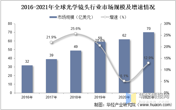 镜头分为哪几种，单反镜头种类有哪些（2022年中国光学镜头市场现状、重点企业经营情况及发展趋势）