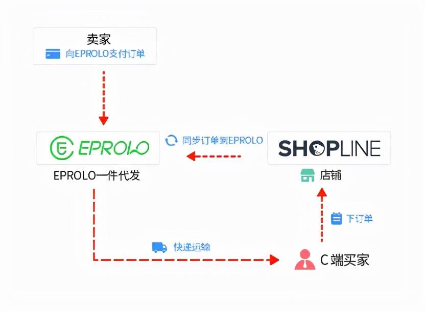 品牌女装代发(一件代发货源)