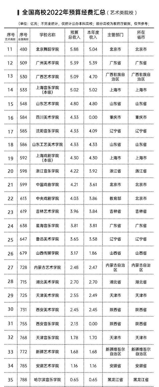 音乐学院排名2022最新排名，全球十大顶尖音乐学院（2022年艺术类院校经费排名）