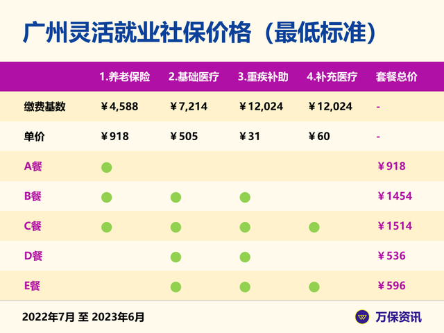 最新广州社保缴费比例，最新广州社保缴费比例表（广州社保：自己买社保）