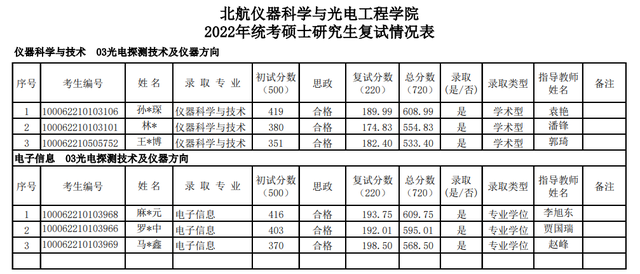 北航工程硕士，北航工程硕士与北邮学术硕士 哪个好（2022北航研究生录取名单公布）
