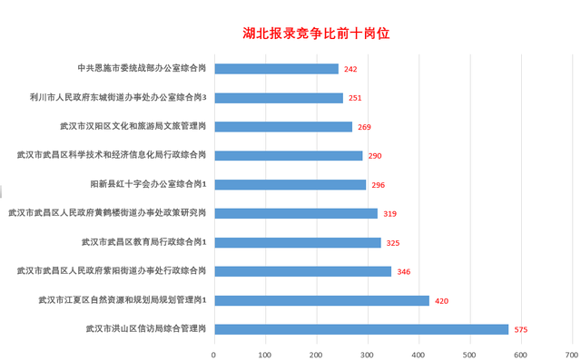 2022湖北省考公务员职位一览表，2022湖北省考职位表（2022年湖北省公务员竞争比前十岗位出炉）