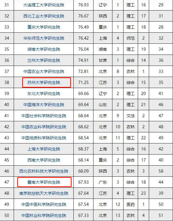 研究生学校排名，思想政治教育研究生排名（2022研究生院竞争力排名出炉）