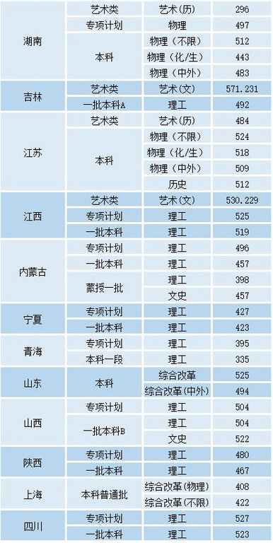 沈阳工业大学录取分数线，沈阳工业大学2022录取分数线（2022沈阳工业大学录取分数）