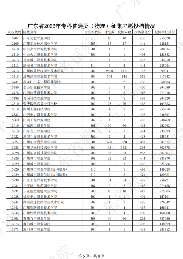 2022大专补录学校名单有哪些，2022专科补录学校有哪些（广东专科补录投档情况新鲜出炉）