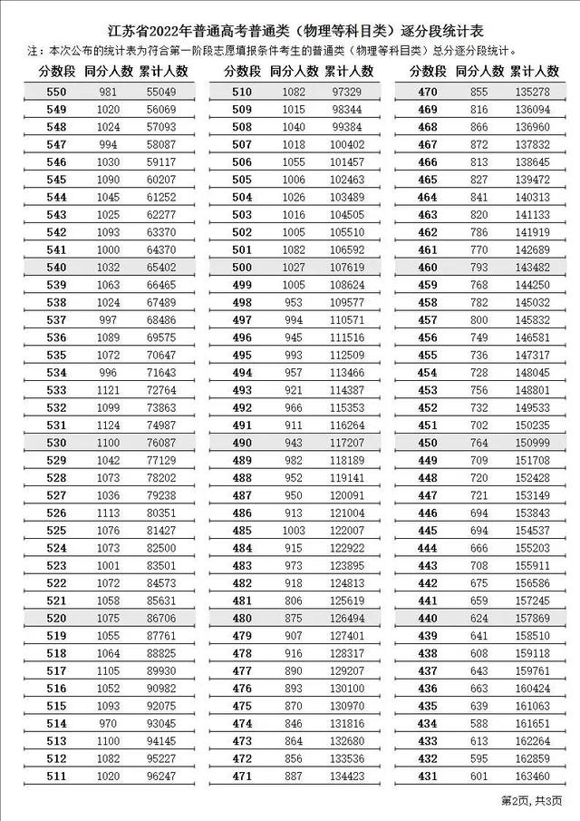 江苏二本分数线，江苏省公办二本大学及分数线（江苏高考2022年分数线以及各个分数段）