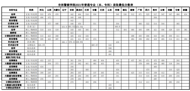 江西警察学院是一本还是二本，江西警察学院几本大学（全国各大警校2021年在各省市录取分数汇总）